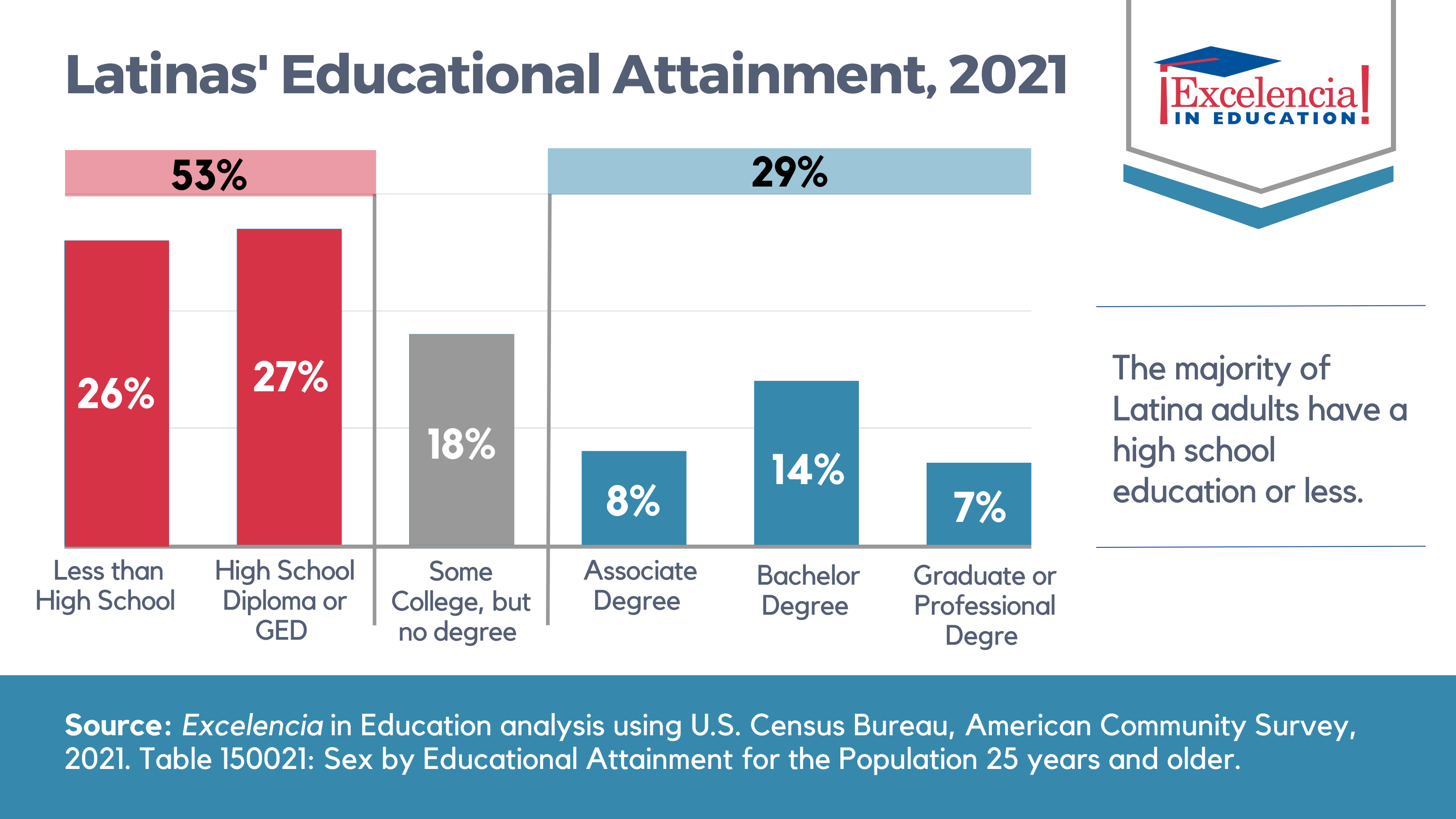 Infographic - Latinas’ Educational Attainment, 2021 | Excelencia In ...